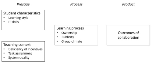 Factors influencing wiki collaboration